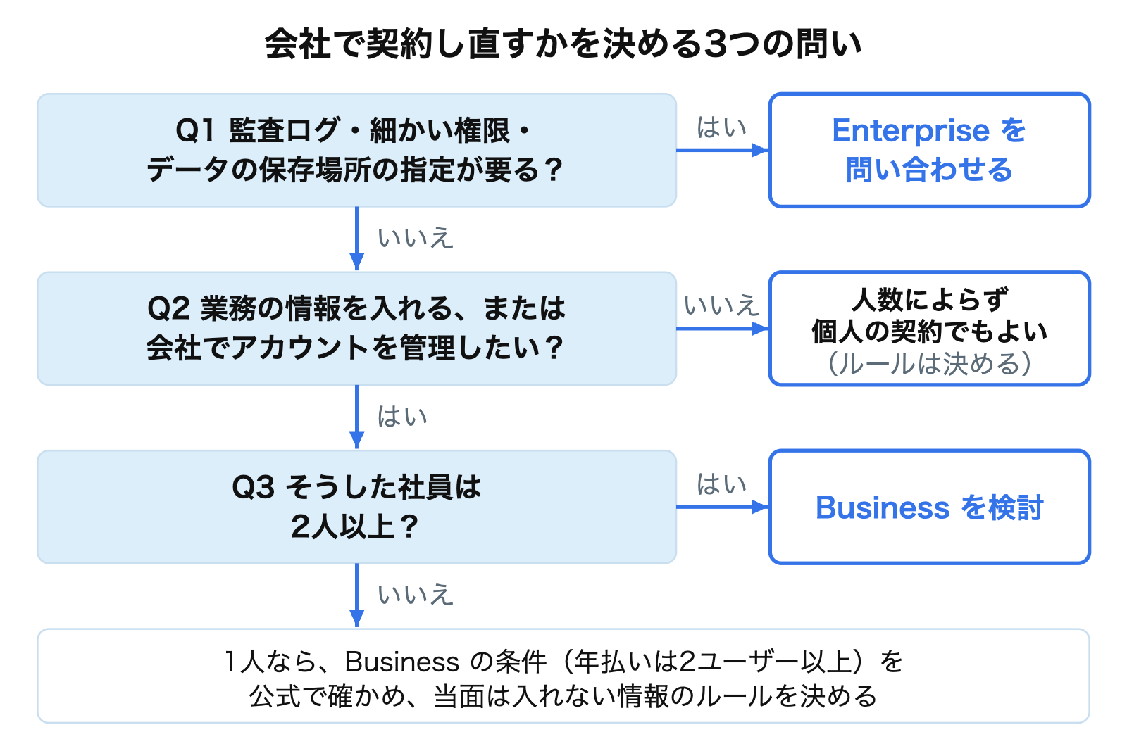 監査ログなどが要るか、業務の情報を入れるか会社で管理したいか、そうした社員が2人以上かの3つの問いで、Enterprise・Business・個人の契約のままのどれを検討するかを決める流れの図