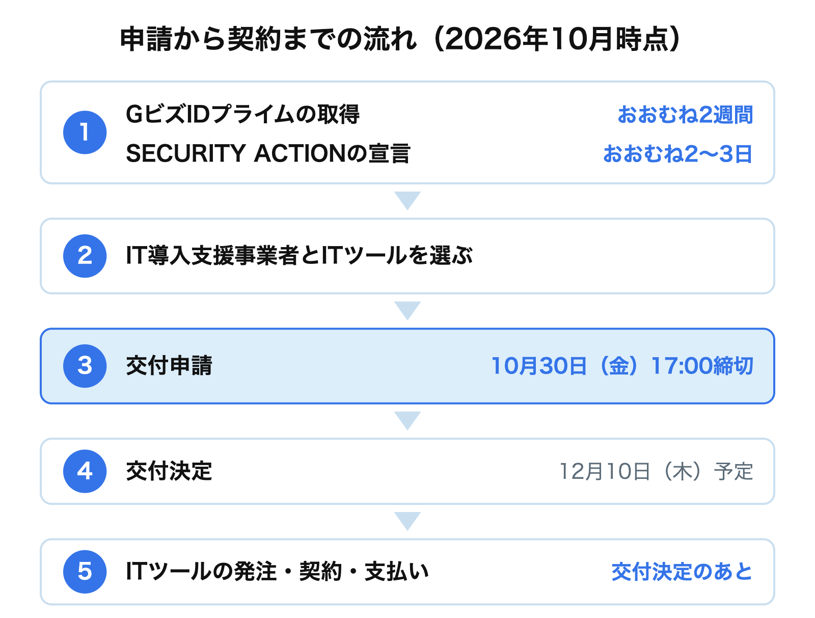 申請から契約までの流れ。GビズIDプライムの取得(おおむね2週間)とSECURITY ACTIONの宣言(おおむね2〜3日)、IT導入支援事業者とITツールの選定、交付申請(2026年10月30日17:00締切)、交付決定(2026年12月10日予定)、交付決定後のITツールの発注・契約・支払いの順に進む