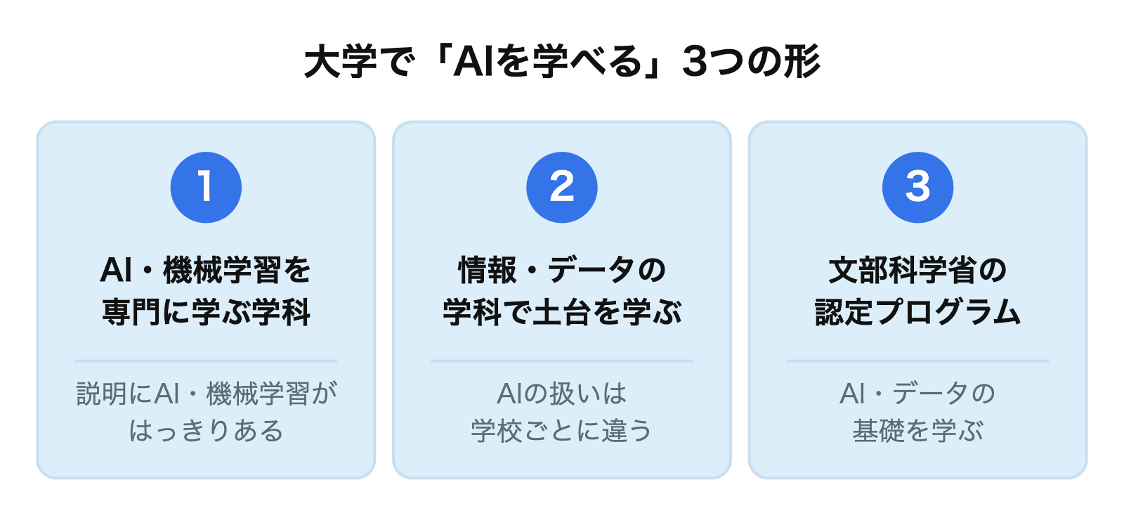 大学でAIを学べる3つの形。1つ目は説明にAI・機械学習がはっきり書かれた学科・コース、2つ目は情報・データの学科で土台を学ぶ形でAIの扱いは学校ごとに違う、3つ目は文部科学省の認定プログラムでAIとデータの基礎を学ぶ形