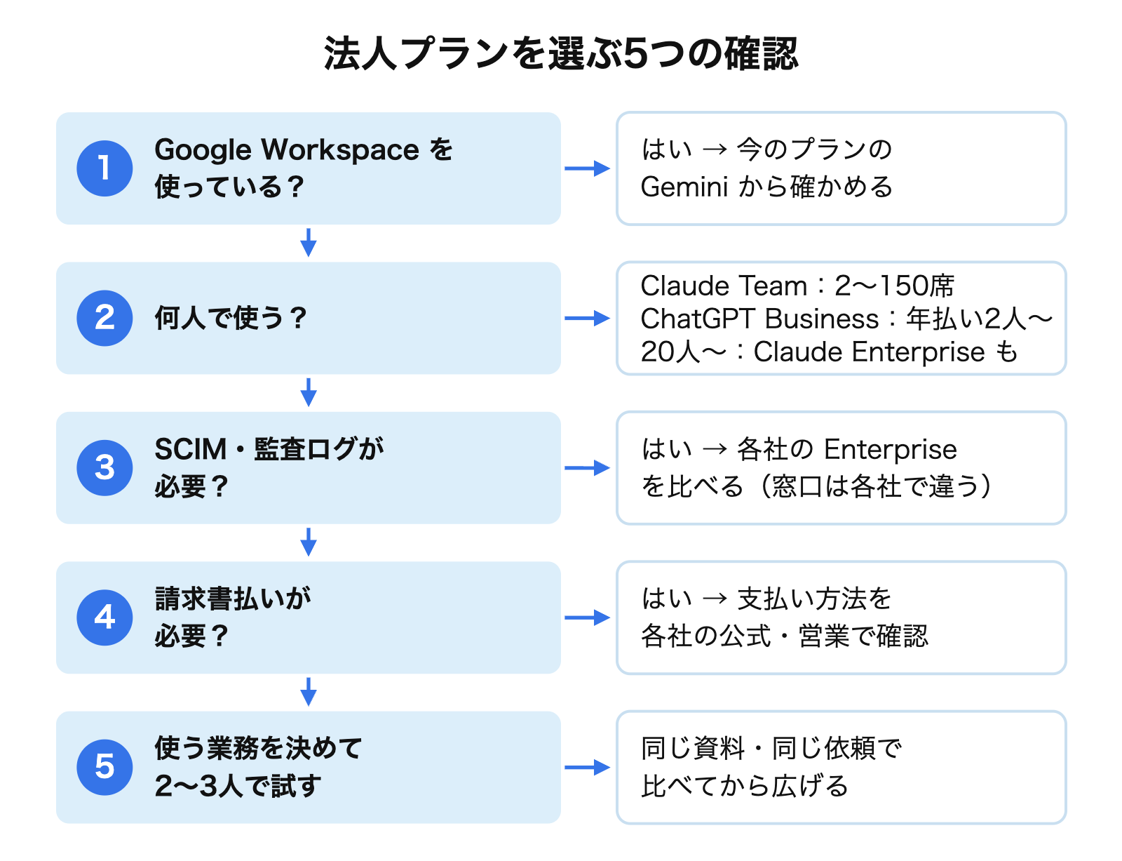 5つの確認の流れ。1 Google Workspace を使っているか、2 何人で使うか、3 SCIM・監査ログが要るか、4 請求書払いが要るか、5 使う業務を決めて少人数で試す、の順に確かめる