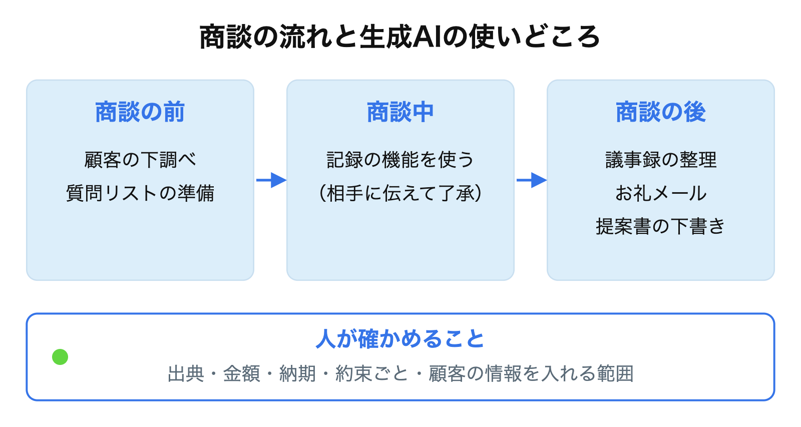 商談の前・中・後で生成AIを使う場面と、人が確かめること