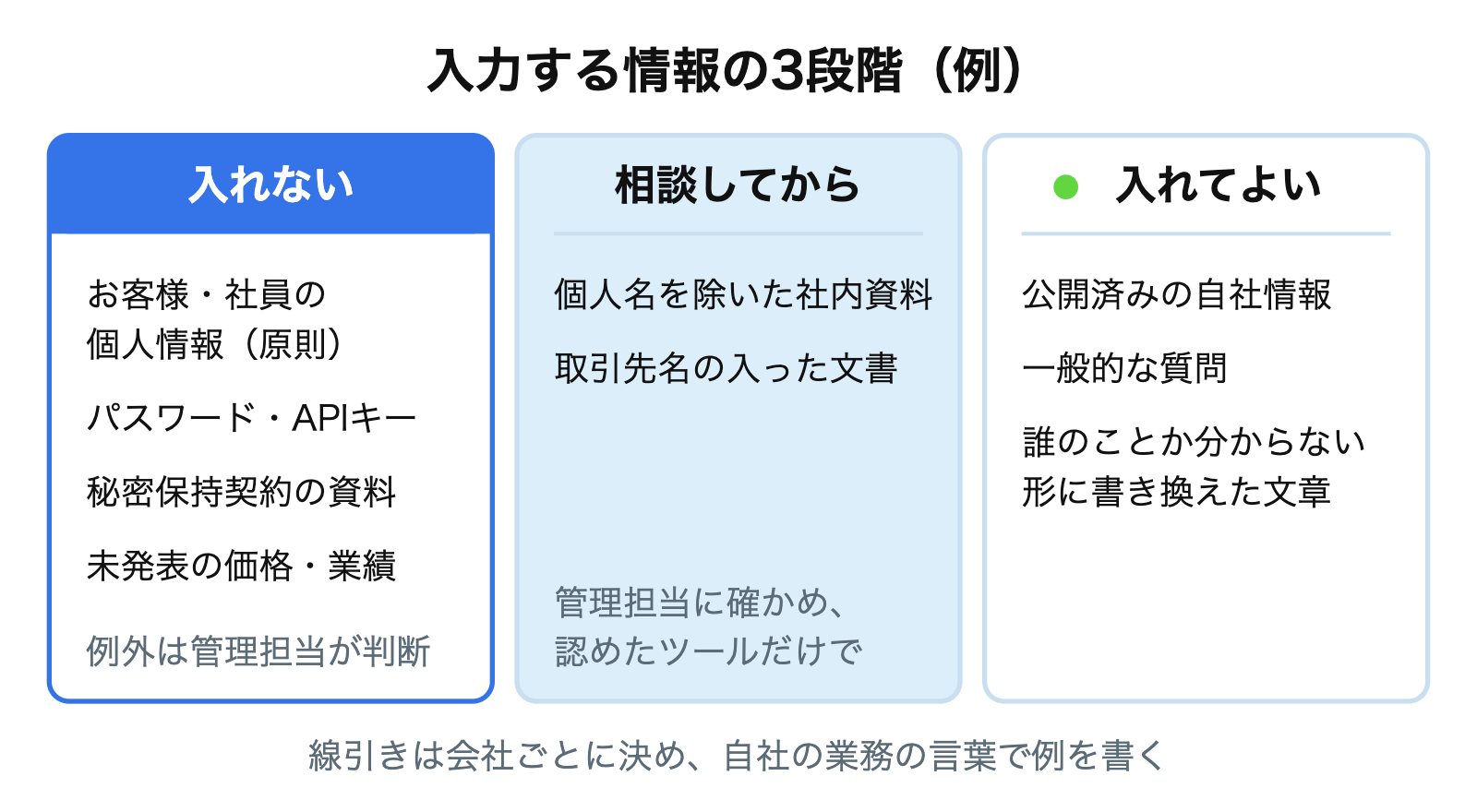 入力する情報を3段階に分けた例。入れない情報は、お客様や社員の個人情報（原則。例外は管理担当が判断）、パスワードやAPIキー、秘密保持契約のある資料、未発表の価格や業績。相談してから入れる情報は、個人名を除いた社内資料、取引先名の入った文書。入れてよい情報は、公開済みの自社の情報、一般的な質問、誰のことか分からない形に書き換えた文章