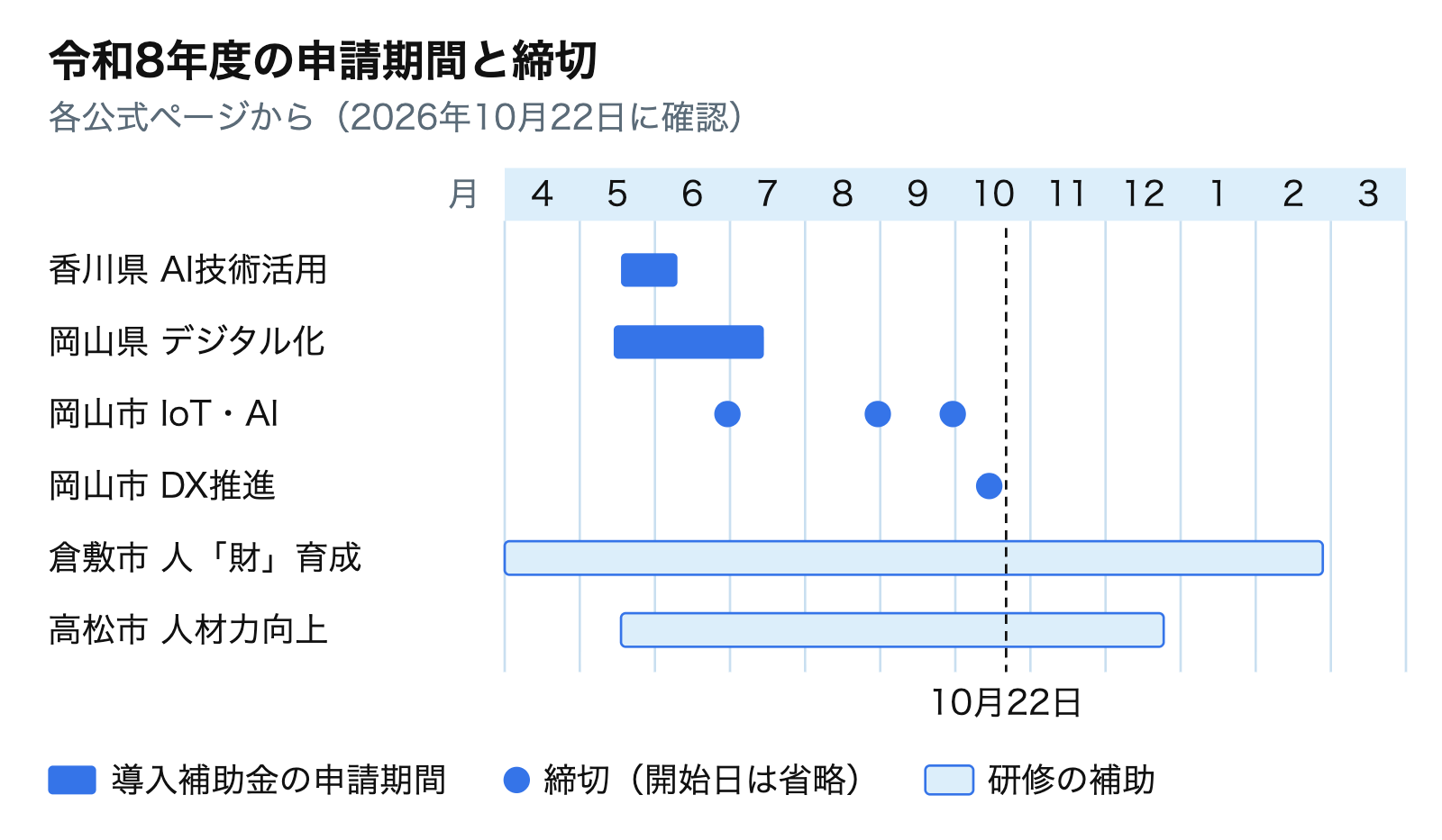 令和8年度の県・市の補助金の申請期間と締切を、4月から翌年3月までの月ごとに並べた図。導入補助金の締切は6月〜10月に集まり、研修の補助は12月・翌年2月まで