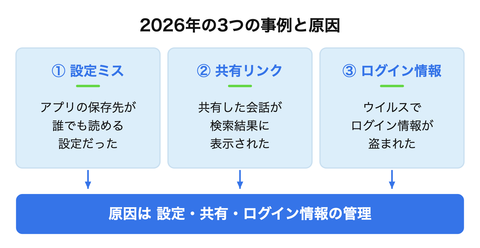 3つの事例の原因を並べた図。事例1は保存先の設定ミス、事例2は共有した会話が検索結果に表示、事例3はウイルスによるログイン情報の窃取。原因は、設定・共有・ログイン情報の管理だった